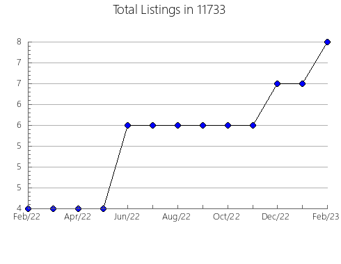 Airbnb & Vrbo Analytics, listings per month in 78879, TX