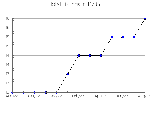 Airbnb & Vrbo Analytics, listings per month in 78880, TX