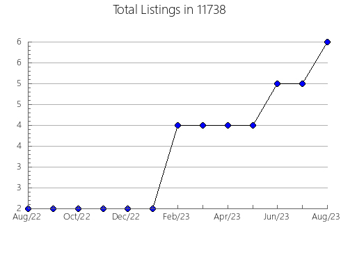 Airbnb & Vrbo Analytics, listings per month in 78881, TX