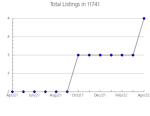 Airbnb & Vrbo Analytics, listings per month in 78885, TX