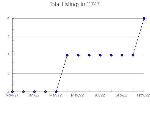 Airbnb & Vrbo Analytics, listings per month in 78934, TX