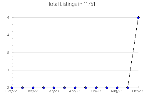 Airbnb & Vrbo Analytics, listings per month in 78938, TX