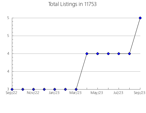 Airbnb & Vrbo Analytics, listings per month in 78941, TX