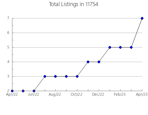 Airbnb & Vrbo Analytics, listings per month in 78942, TX