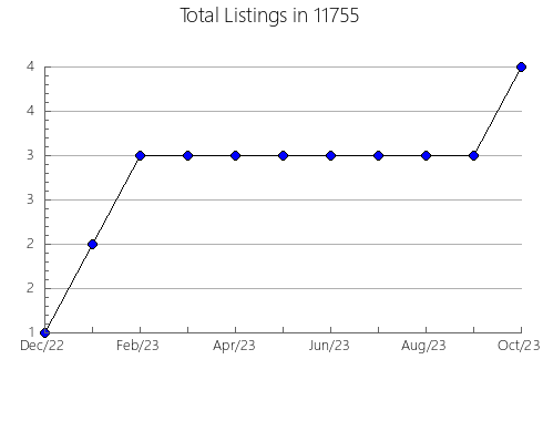 Airbnb & Vrbo Analytics, listings per month in 78944, TX