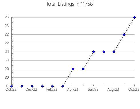 Airbnb & Vrbo Analytics, listings per month in 78947, TX