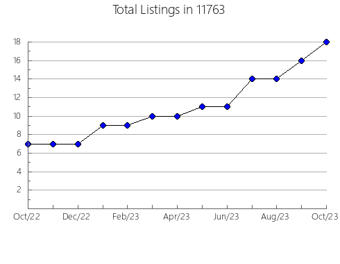 Airbnb & Vrbo Analytics, listings per month in 78950, TX