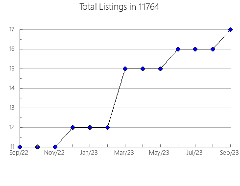 Airbnb & Vrbo Analytics, listings per month in 78953, TX