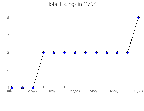 Airbnb & Vrbo Analytics, listings per month in 78957, TX