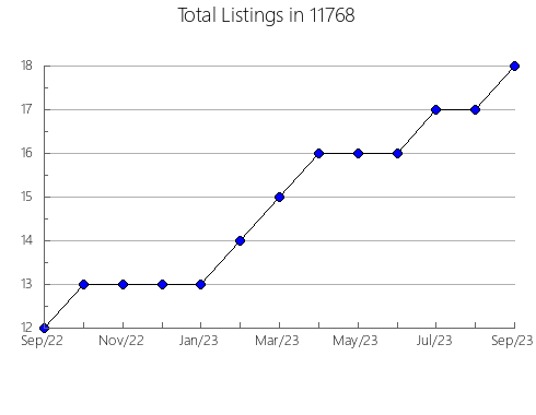 Airbnb & Vrbo Analytics, listings per month in 78959, TX