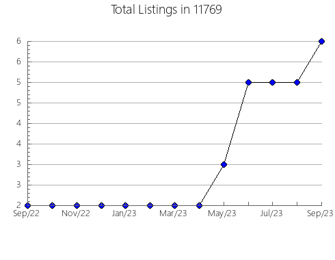 Airbnb & Vrbo Analytics, listings per month in 78962, TX