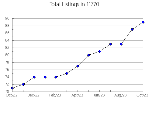 Airbnb & Vrbo Analytics, listings per month in 78963, TX