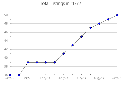 Airbnb & Vrbo Analytics, listings per month in 79012, TX