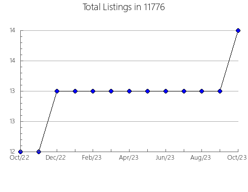 Airbnb & Vrbo Analytics, listings per month in 79014, TX