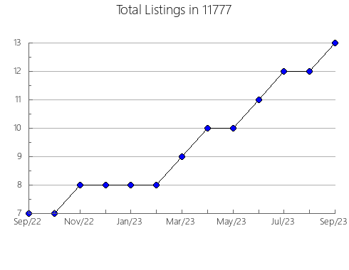 Airbnb & Vrbo Analytics, listings per month in 79015, TX