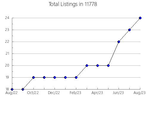 Airbnb & Vrbo Analytics, listings per month in 79019, TX