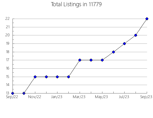 Airbnb & Vrbo Analytics, listings per month in 79022, TX