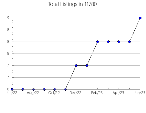 Airbnb & Vrbo Analytics, listings per month in 79024, TX