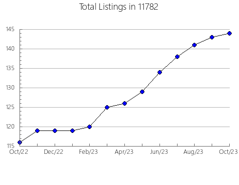 Airbnb & Vrbo Analytics, listings per month in 79029, TX