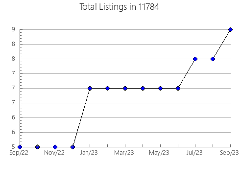 Airbnb & Vrbo Analytics, listings per month in 79036, TX