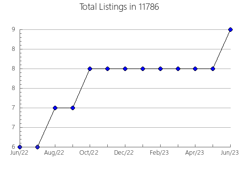 Airbnb & Vrbo Analytics, listings per month in 79039, TX