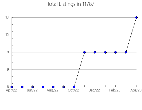 Airbnb & Vrbo Analytics, listings per month in 79045, TX