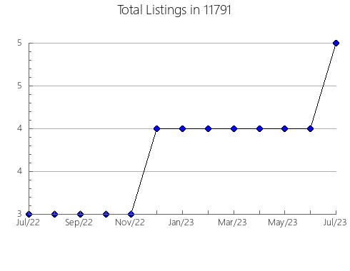 Airbnb & Vrbo Analytics, listings per month in 79065, TX