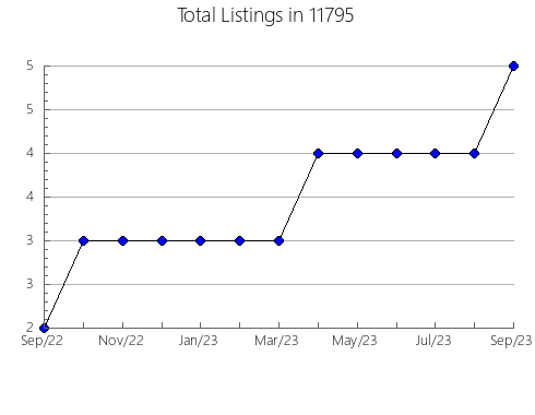 Airbnb & Vrbo Analytics, listings per month in 79079, TX