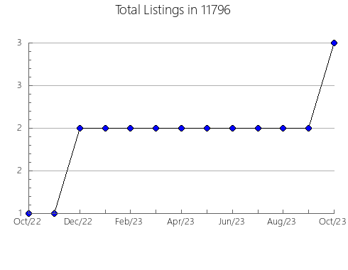 Airbnb & Vrbo Analytics, listings per month in 79087, TX