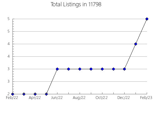 Airbnb & Vrbo Analytics, listings per month in 79092, TX