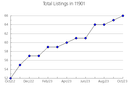 Airbnb & Vrbo Analytics, listings per month in 79104, TX