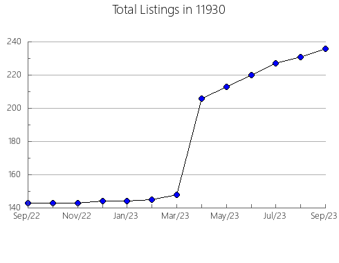 Airbnb & Vrbo Analytics, listings per month in 79106, TX