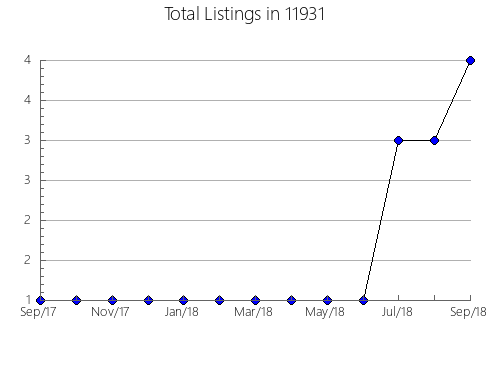 Airbnb & Vrbo Analytics, listings per month in 79107, TX