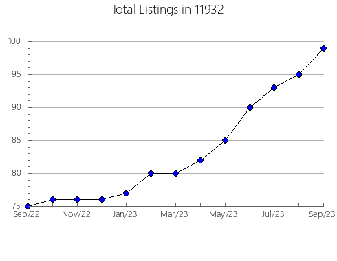 Airbnb & Vrbo Analytics, listings per month in 79108, TX