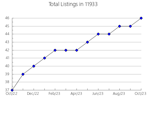 Airbnb & Vrbo Analytics, listings per month in 79109, TX