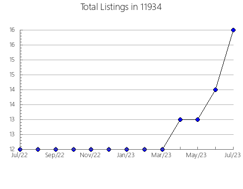 Airbnb & Vrbo Analytics, listings per month in 79110, TX