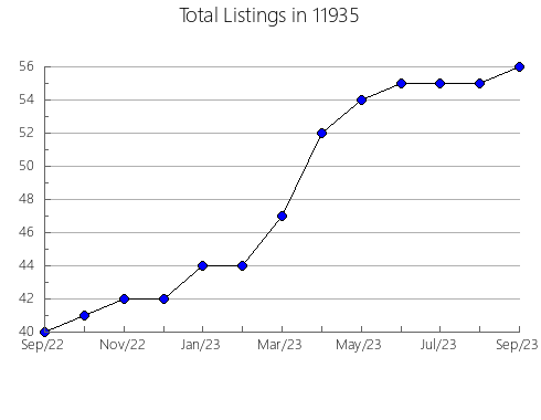 Airbnb & Vrbo Analytics, listings per month in 79118, TX