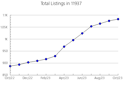 Airbnb & Vrbo Analytics, listings per month in 79119, TX