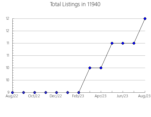 Airbnb & Vrbo Analytics, listings per month in 79124, TX