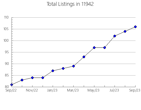 Airbnb & Vrbo Analytics, listings per month in 79225, TX