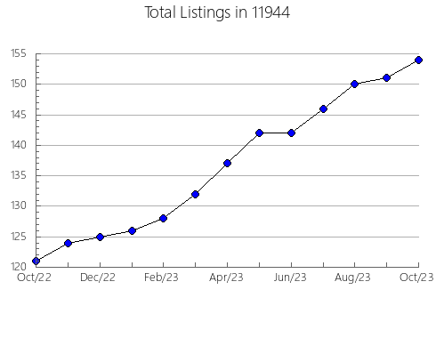 Airbnb & Vrbo Analytics, listings per month in 79226, TX