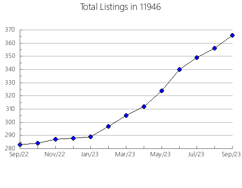 Airbnb & Vrbo Analytics, listings per month in 79241, TX