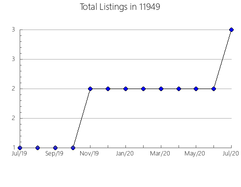 Airbnb & Vrbo Analytics, listings per month in 79255, TX