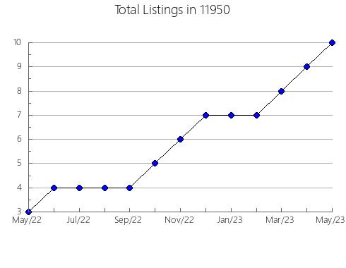 Airbnb & Vrbo Analytics, listings per month in 79258, TX