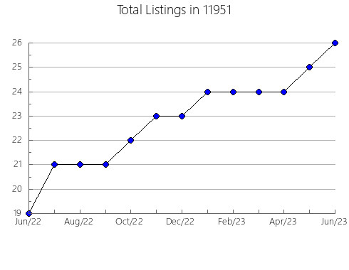 Airbnb & Vrbo Analytics, listings per month in 79311, TX