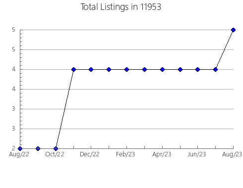 Airbnb & Vrbo Analytics, listings per month in 79316, TX