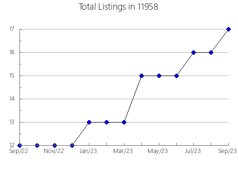 Airbnb & Vrbo Analytics, listings per month in 79331, TX