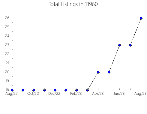 Airbnb & Vrbo Analytics, listings per month in 79339, TX