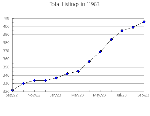 Airbnb & Vrbo Analytics, listings per month in 79351, TX