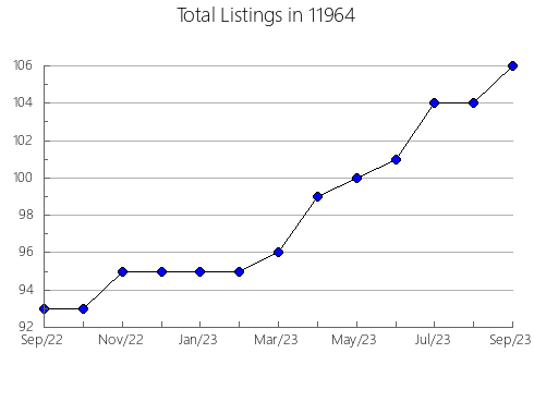 Airbnb & Vrbo Analytics, listings per month in 79355, TX